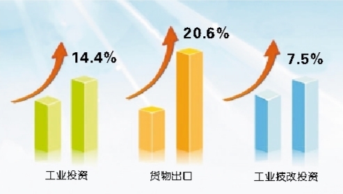 规上工业增加值同比增长9.3%