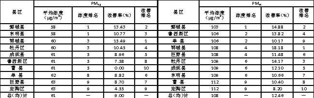 2024年1-4月各县区环境空气质量排名表