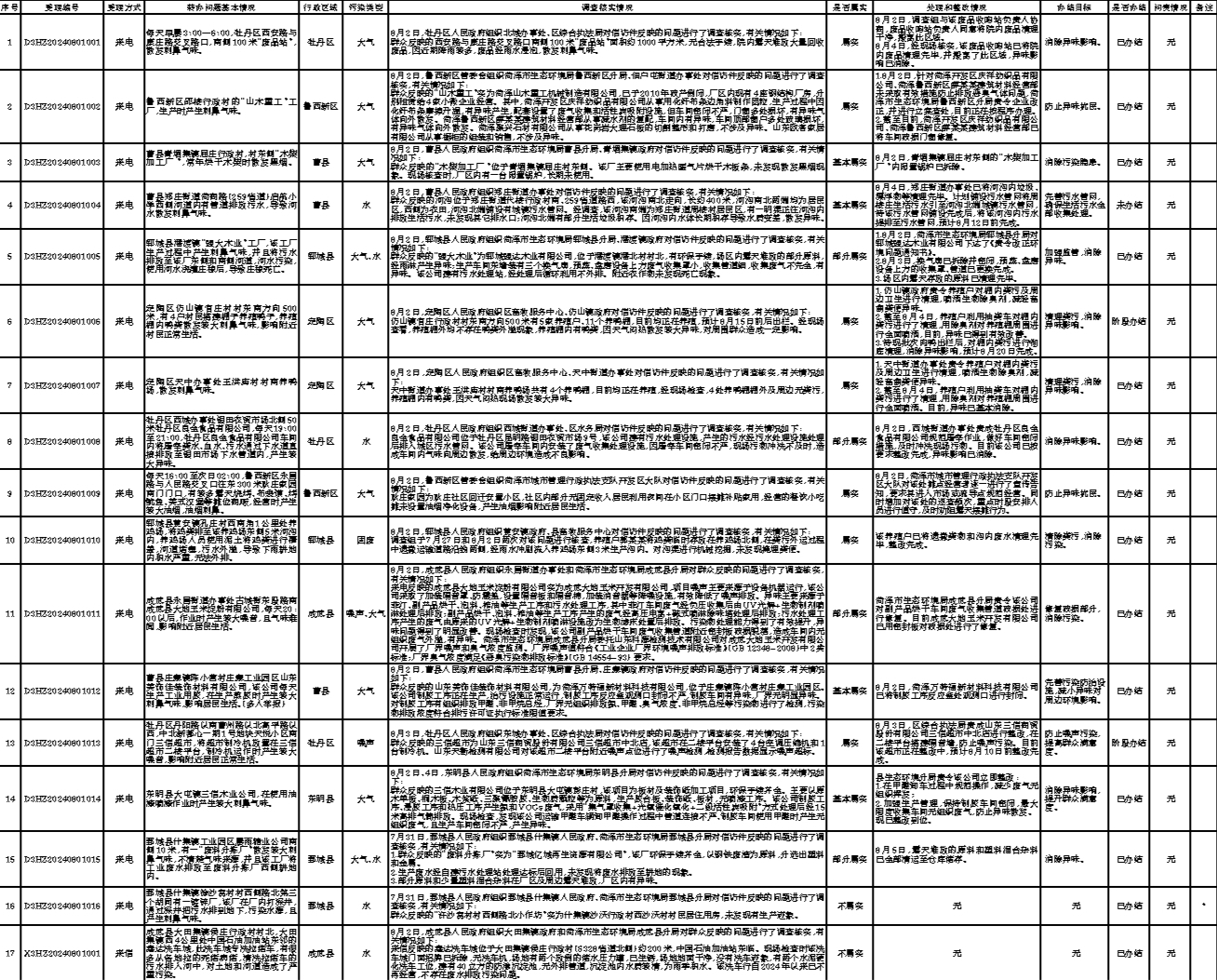 菏泽市关于山东省第六生态环境保护督察组交办信访件办理情况