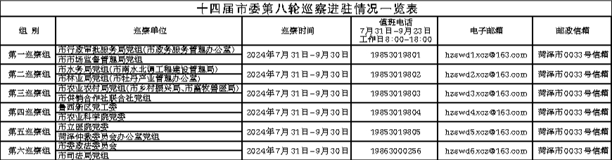 十四届市委第八轮巡察完成进驻