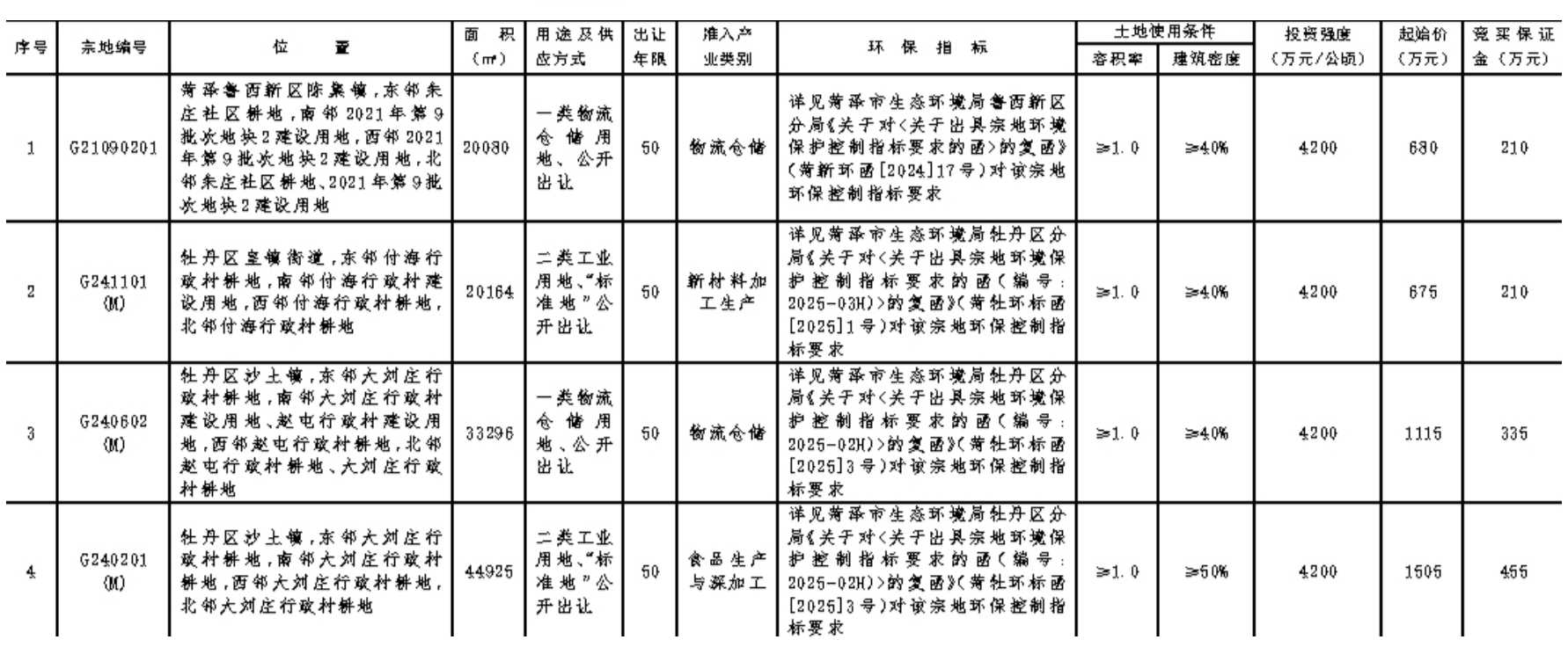 菏泽市自然资源和规划局国有建设用地使用权网上挂牌出让公告