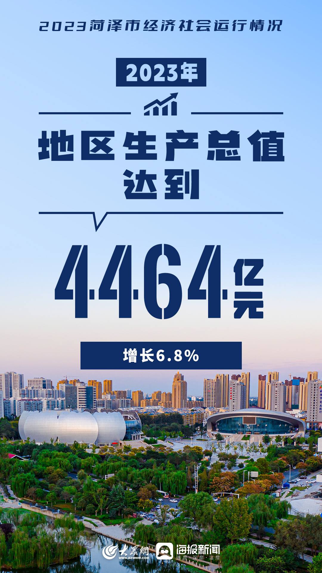 数据发布！2023年菏泽市经济社会运行情况