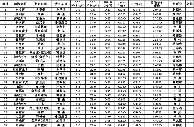 2024年4月各县区河流断面水质由好到差情况表