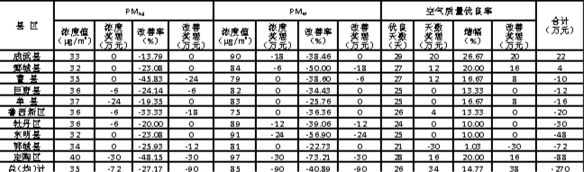 2024年4月各县区环境空气质量及生态补偿资金表