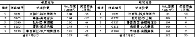 2024年3月PM_[10]浓度最优五名和最差五名路段奖惩资金表