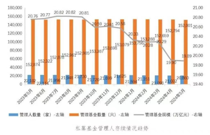 截至5月末私募基金管理规模达19.89万亿元