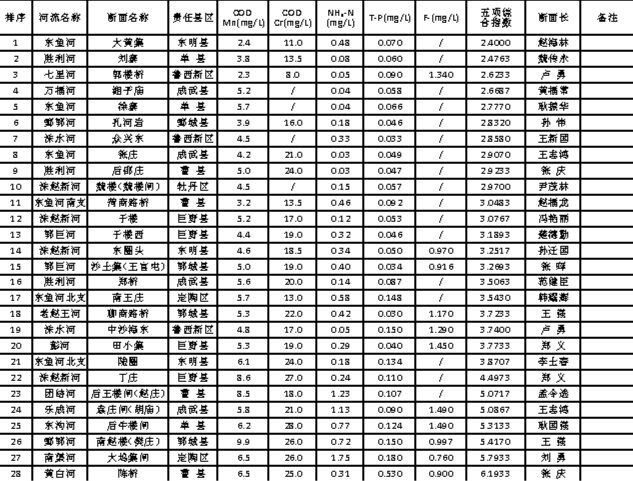 2024年3月各县区河流断面水质由好到差情况表