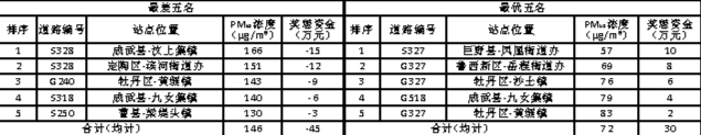 2024年4月PM_[10]浓度最优五名和最差五名路段奖惩资金表