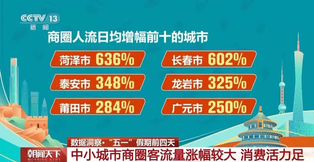 人流日均增幅636%，菏泽感谢您的赴约！