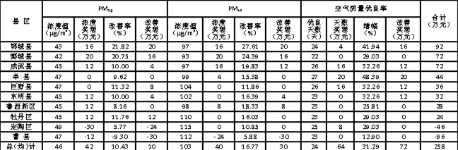 2024年3月各县区环境空气质量及生态补偿资金表