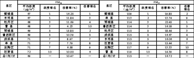 2024年1-3月各县区环境空气质量排名表