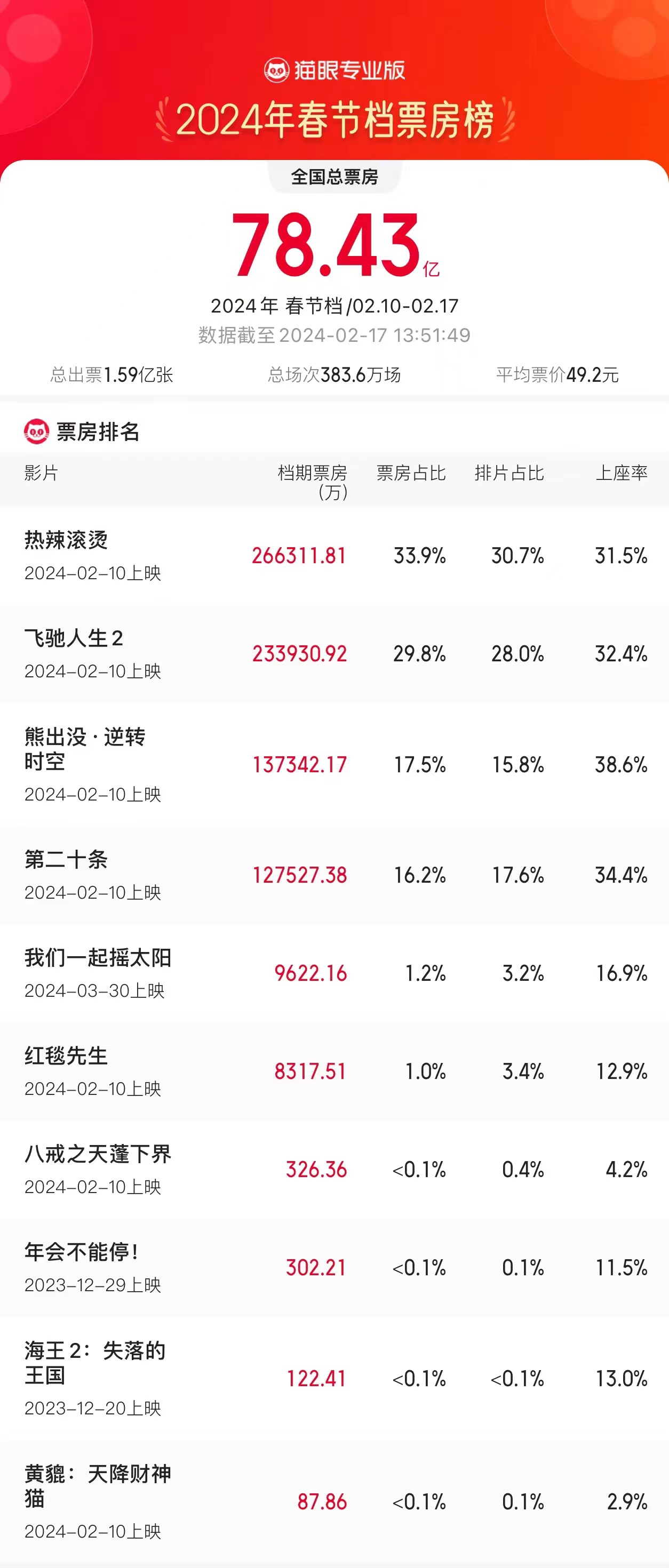 2024年春节档刷新影史记录 票房和观影人次实现双突破