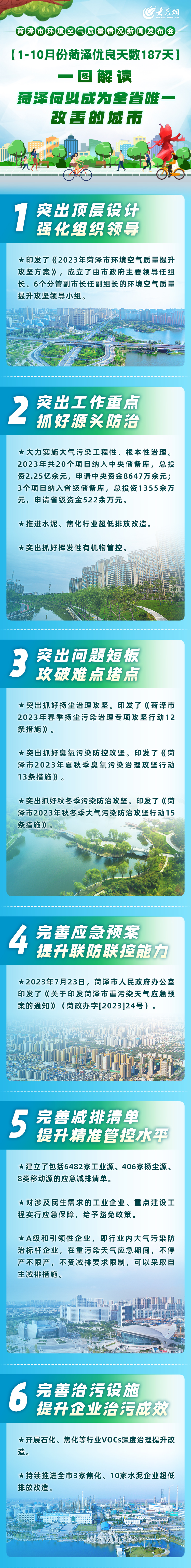 前10个月优良天数187天 一图解读菏泽何以成为全省唯一改善的城市