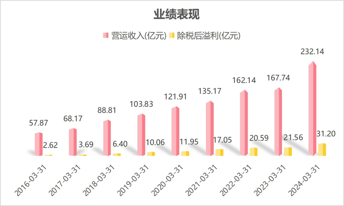 波司登：2023/24财年业绩表现亮眼，用“新”提质推动高质量发展