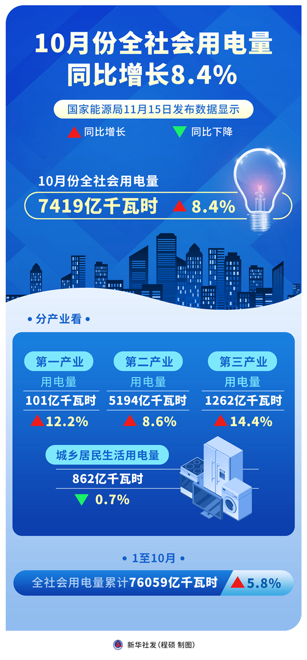 10月份全社会用电量同比增长8.4%