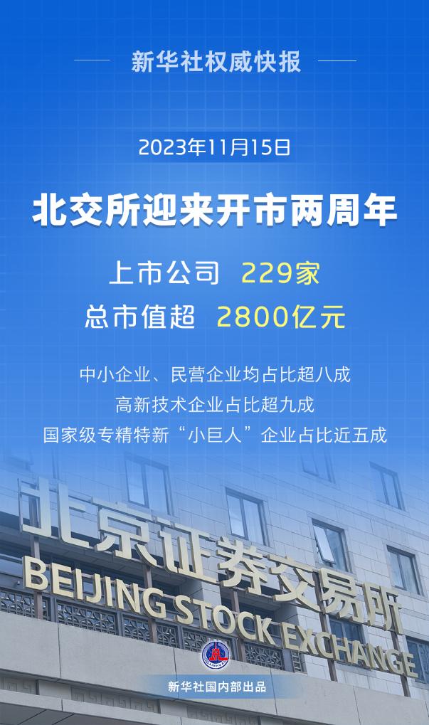 新华社权威快报丨北交所开市两周年 高新技术企业占比超九成