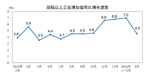 国家统计局：2024年3月份规模以上工业增加值增长4.5%