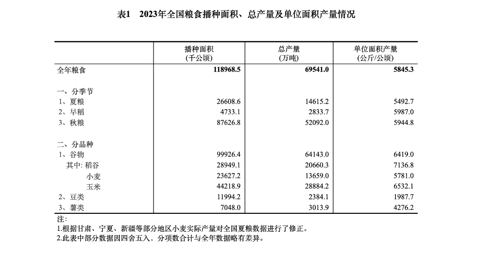 2023年全国粮食生产再获丰收 总产量达13908.2亿斤