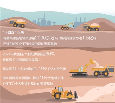 新技术、新机制广泛应用，多种矿产资源储量大幅增长 从“三矿连