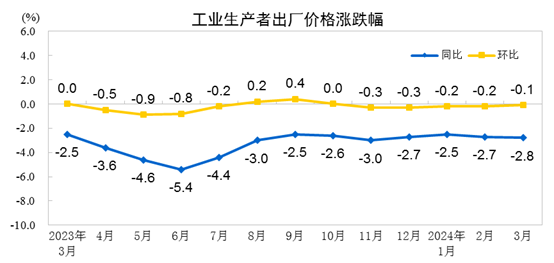 2024年3月份工业生产者出厂价格同比下降2.8%