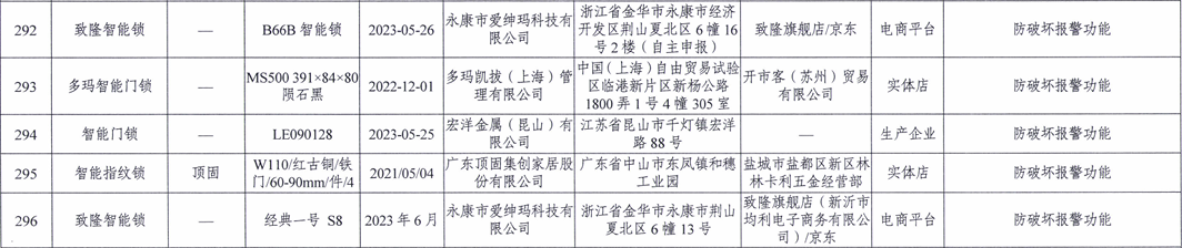 “顶固”等5批次智能门锁产品抽检不合格