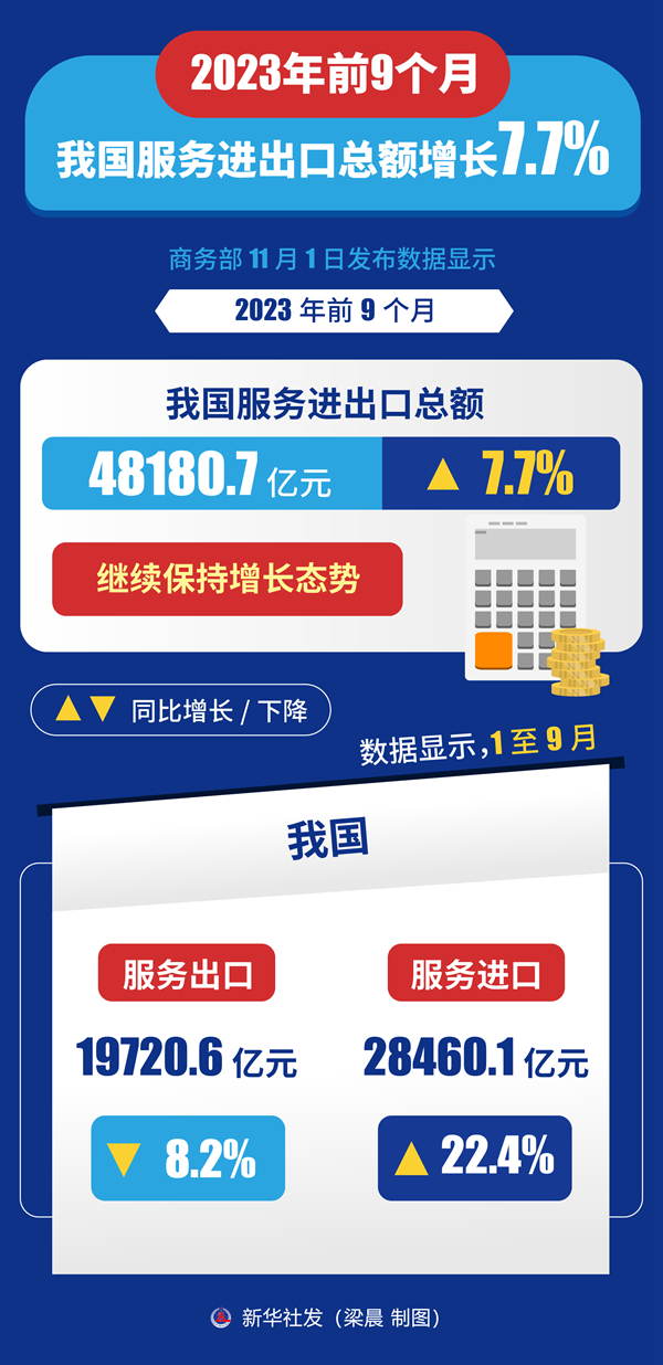 前9个月我国服务进出口总额增长7.7%