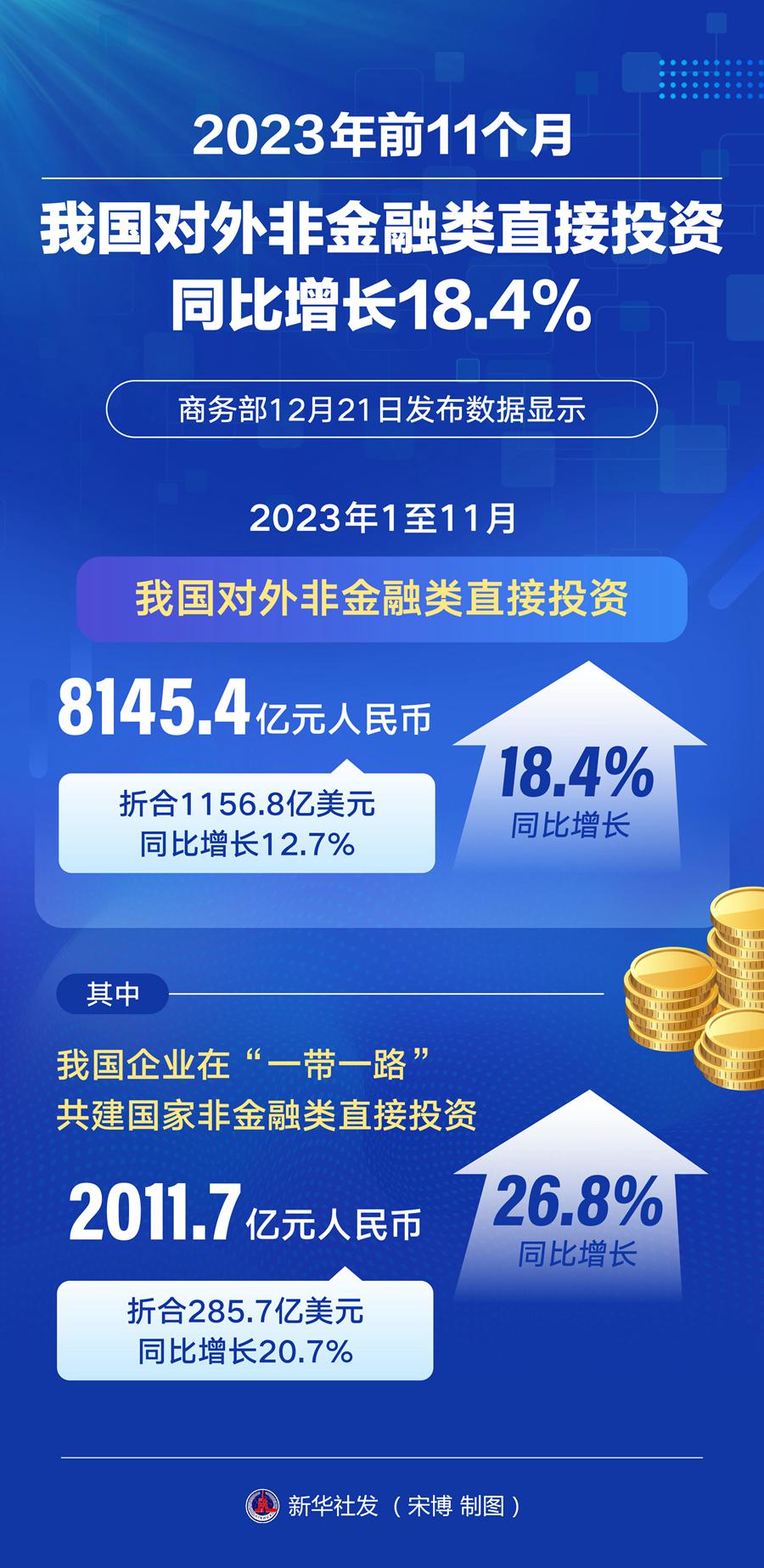 前11个月我国对外非金融类直接投资同比增长18.4%