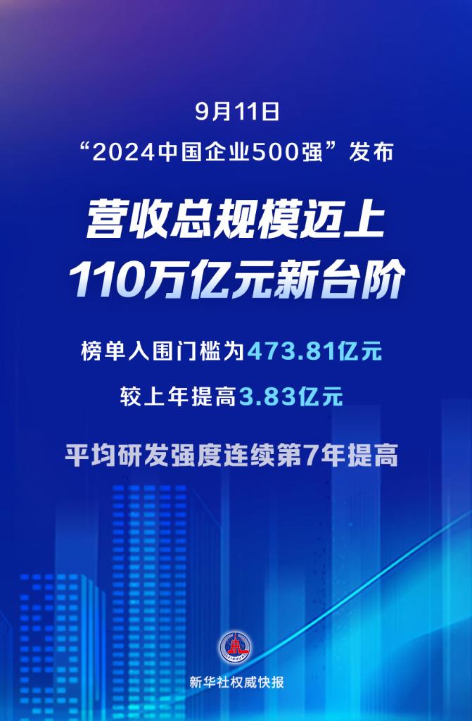 新华社权威快报丨“2024中国企业500强”发布 榜单企业营收总规模迈上新台阶