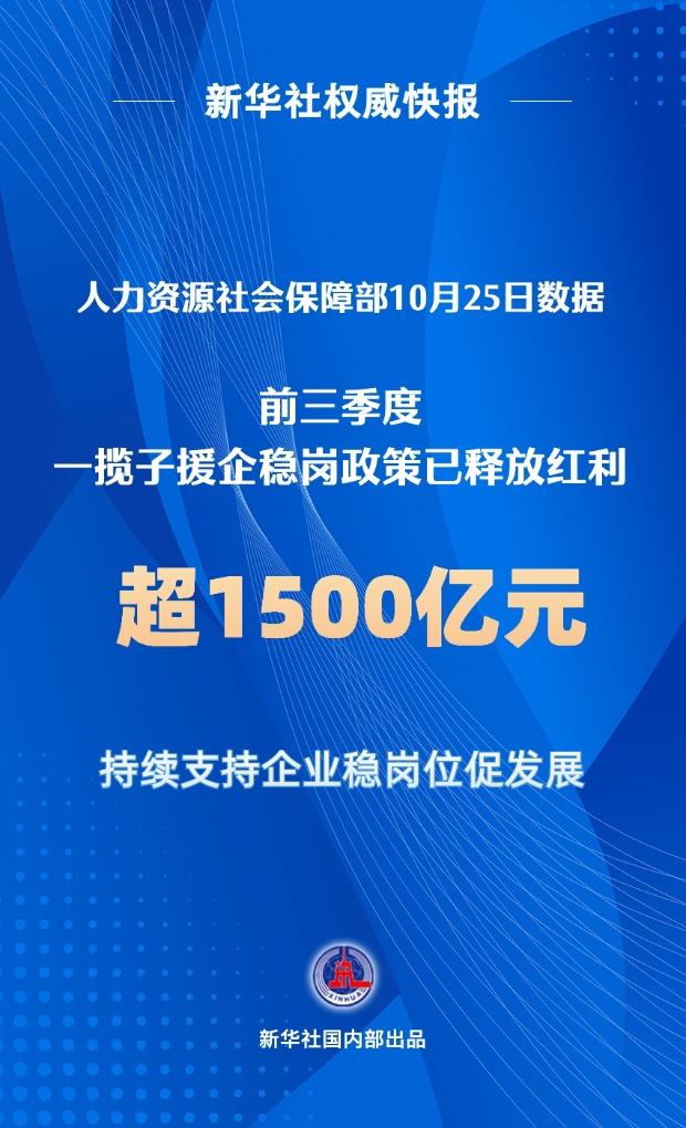 新华社权威快报丨前三季度稳岗政策释放红利超1500亿元