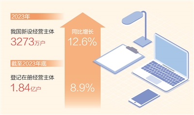 2023年新设经营主体3273万户