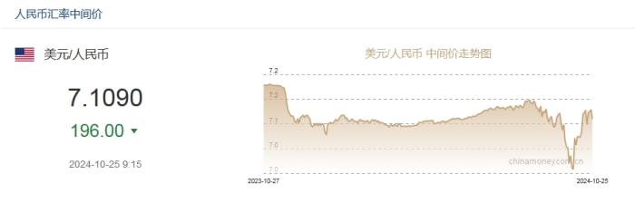 10月25日人民币对美元中间价报7.1090元 上调196个基点