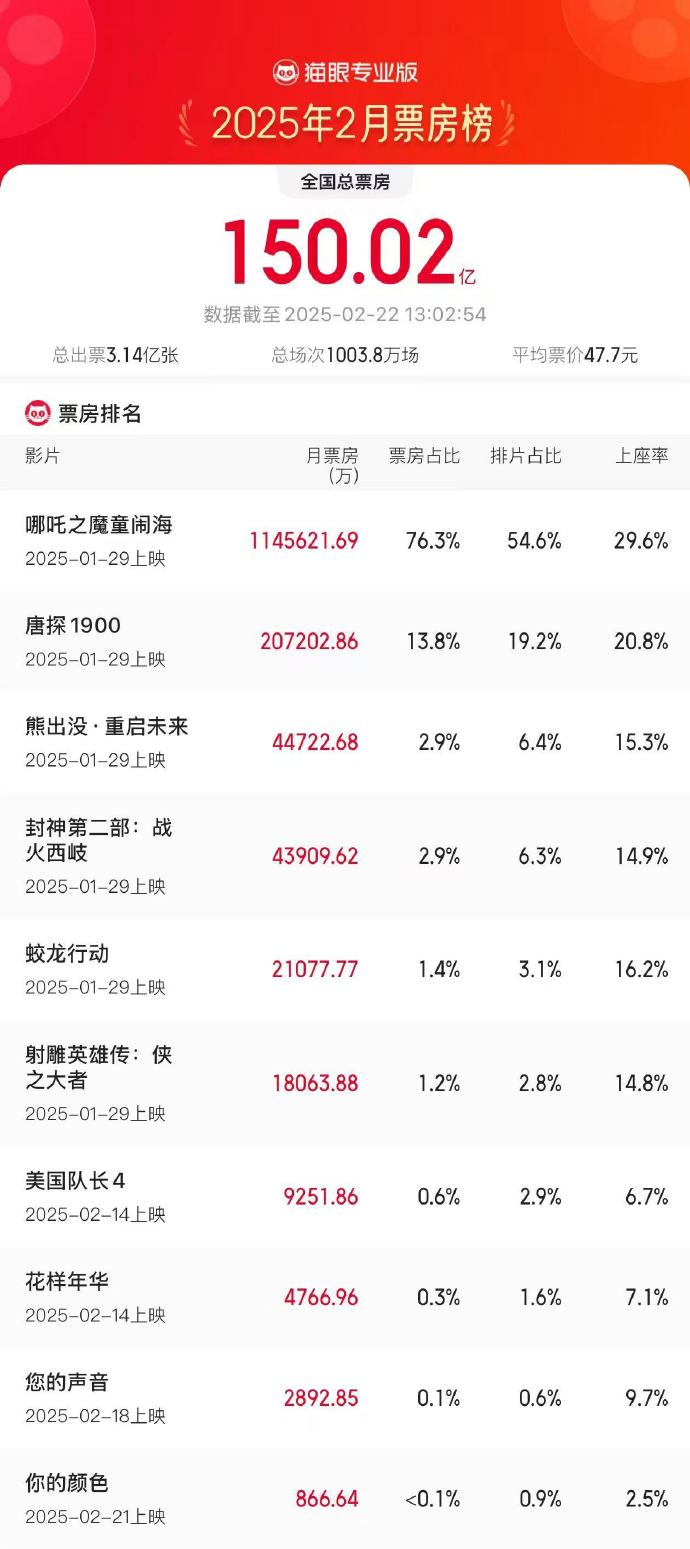 2025年2月总票房破150亿_新闻频道