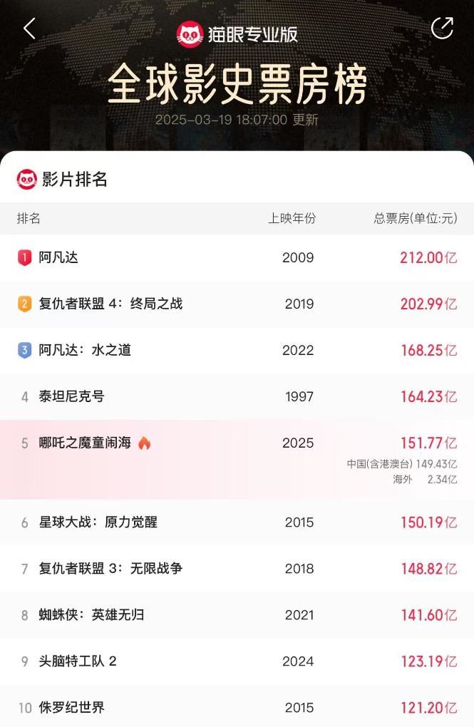 《哪吒2》票房超150亿！那么，电影票房是怎么算出来的？_新闻频道