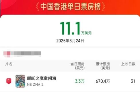 持续热映！《哪吒2》累计30次登顶中国香港票房榜_新闻频道