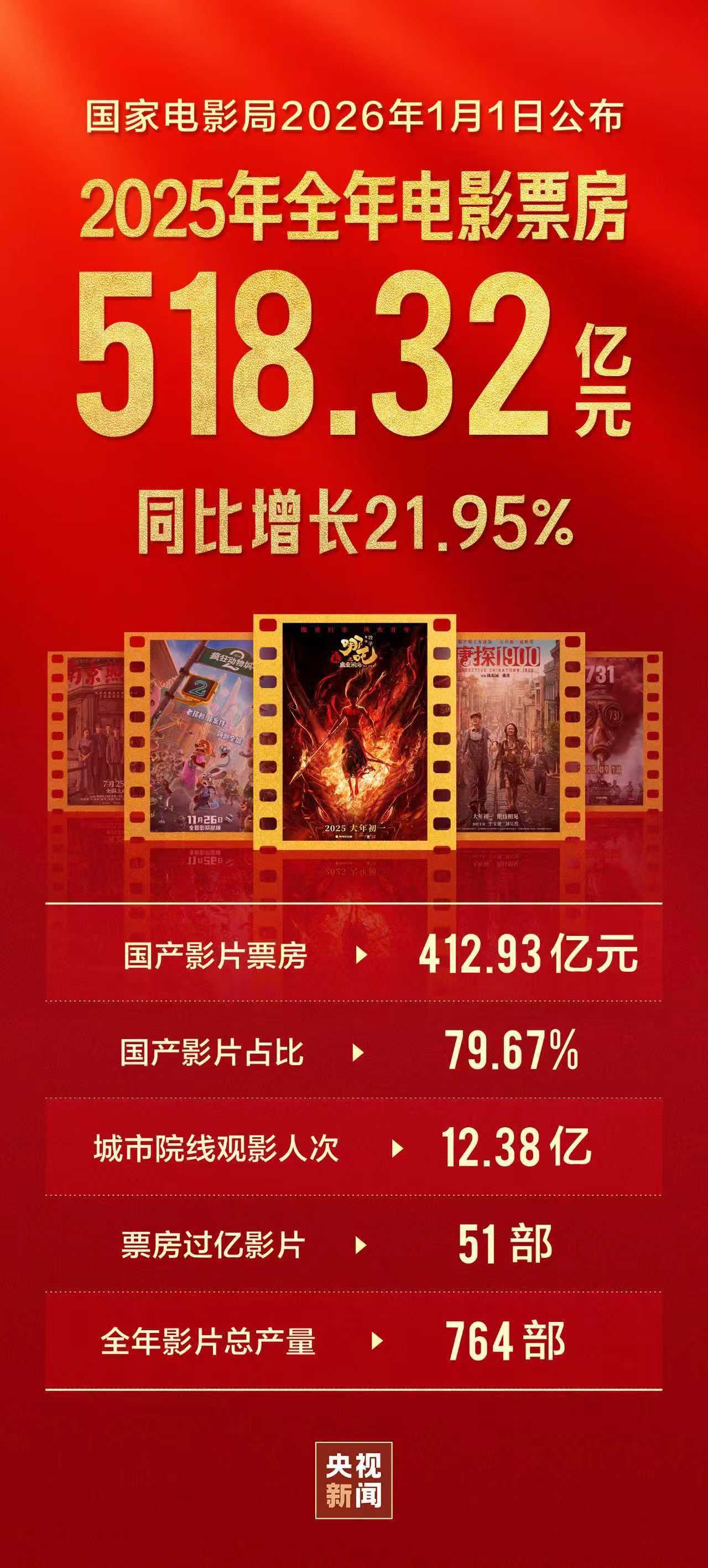 2025年度中国电影总票房518.32亿_新闻频道