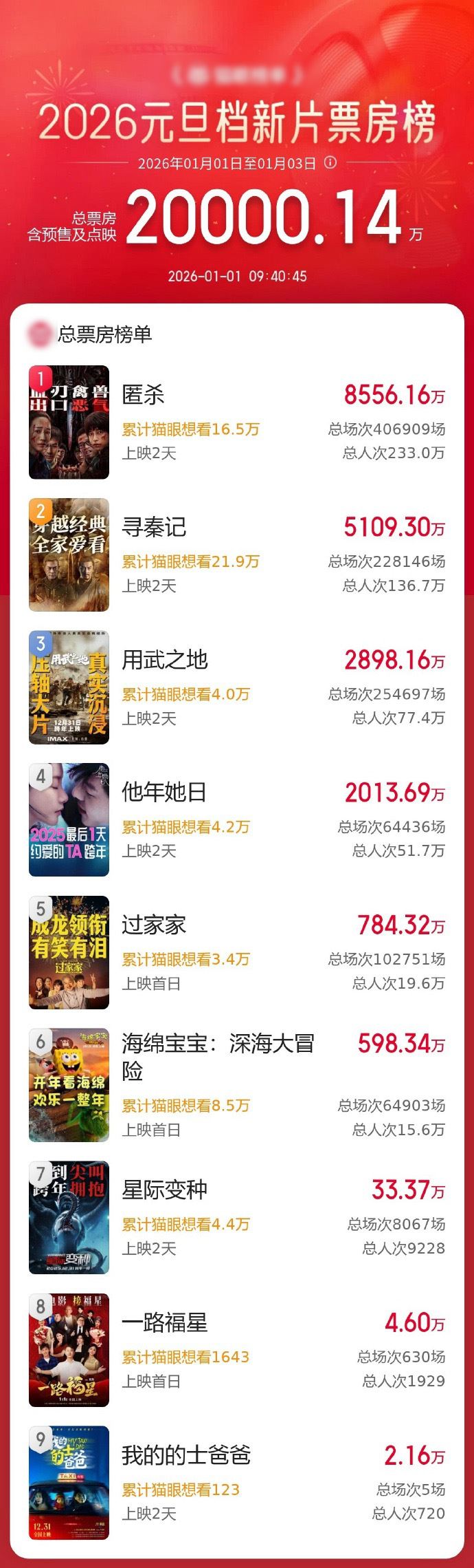 2026年元旦档新片总票房破2亿元_新闻频道