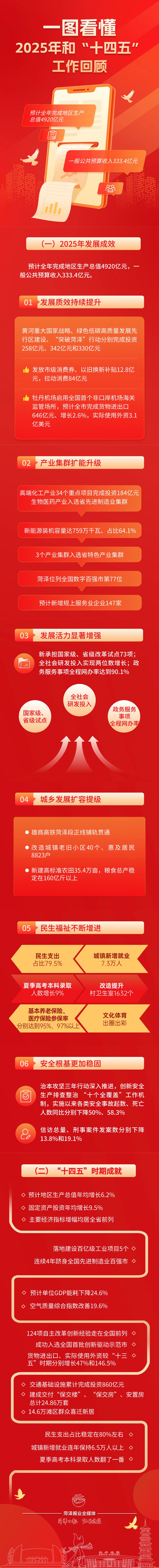 一图读懂丨菏泽2025年和“十四五”工作回顾