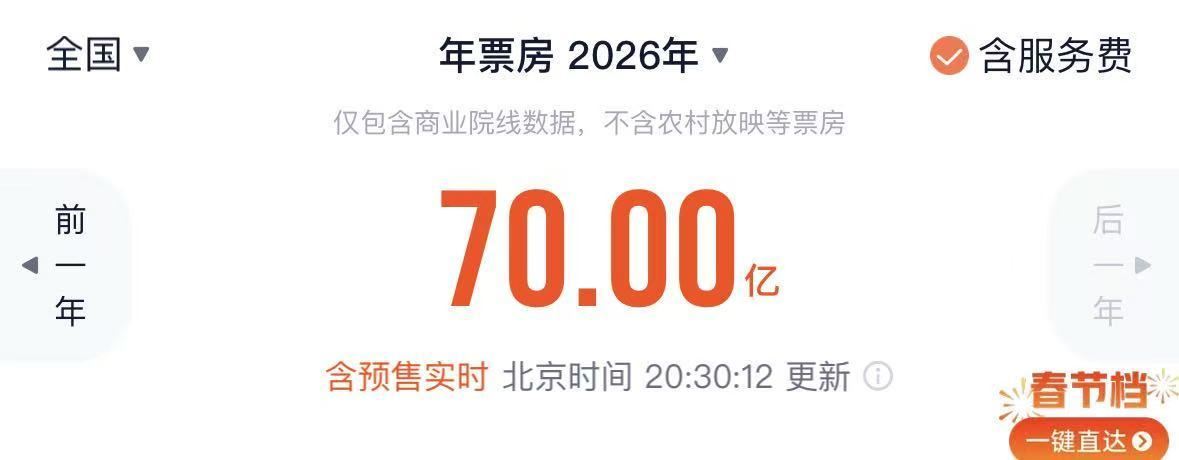 突破70亿！2026中国电影票房暂列全球第一_新闻频道