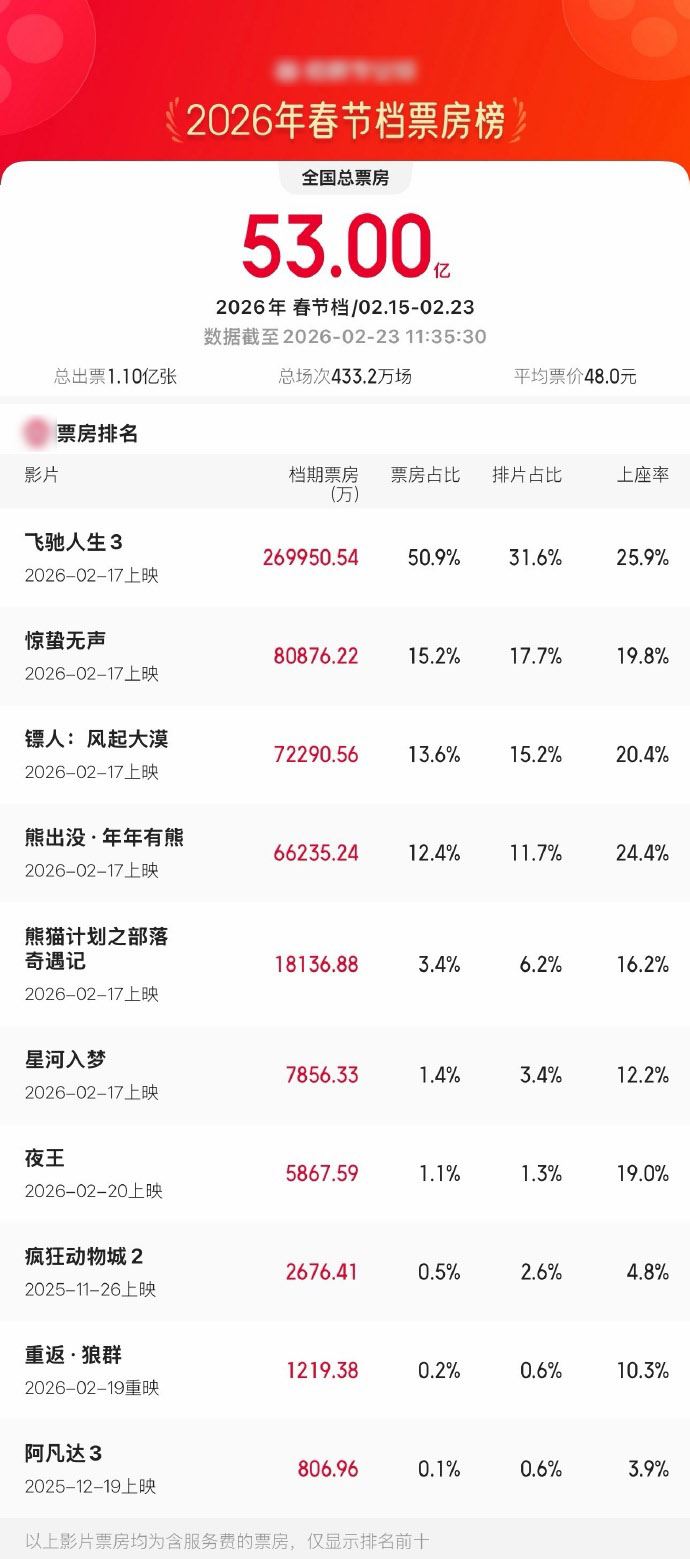 2026年春节档票房破53亿_新闻频道