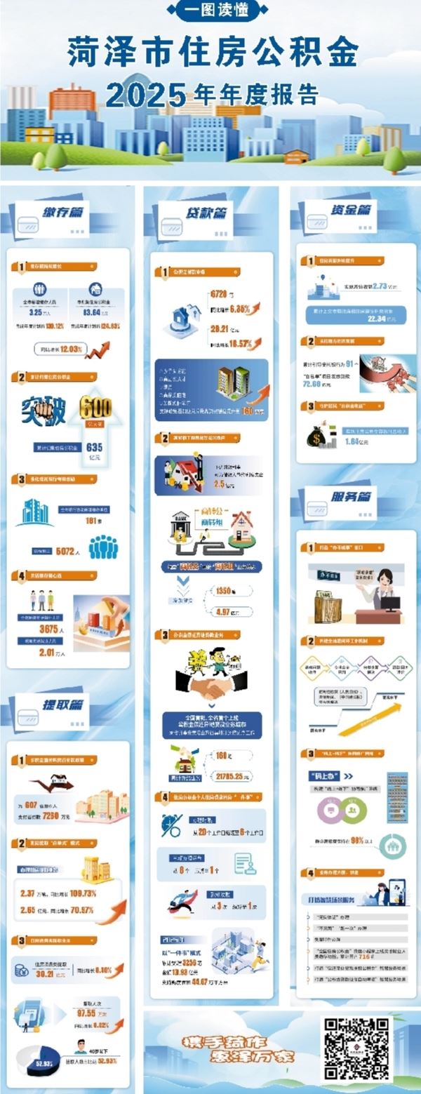 菏泽市住房公积金2025年年度报告